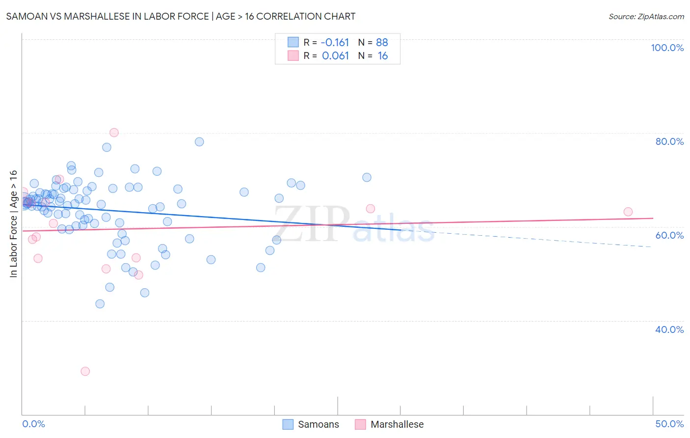 Samoan vs Marshallese In Labor Force | Age > 16