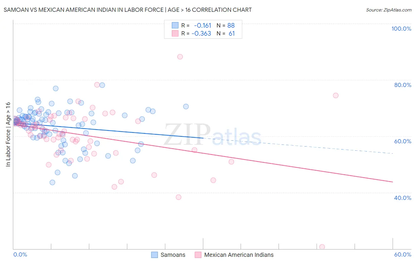 Samoan vs Mexican American Indian In Labor Force | Age > 16