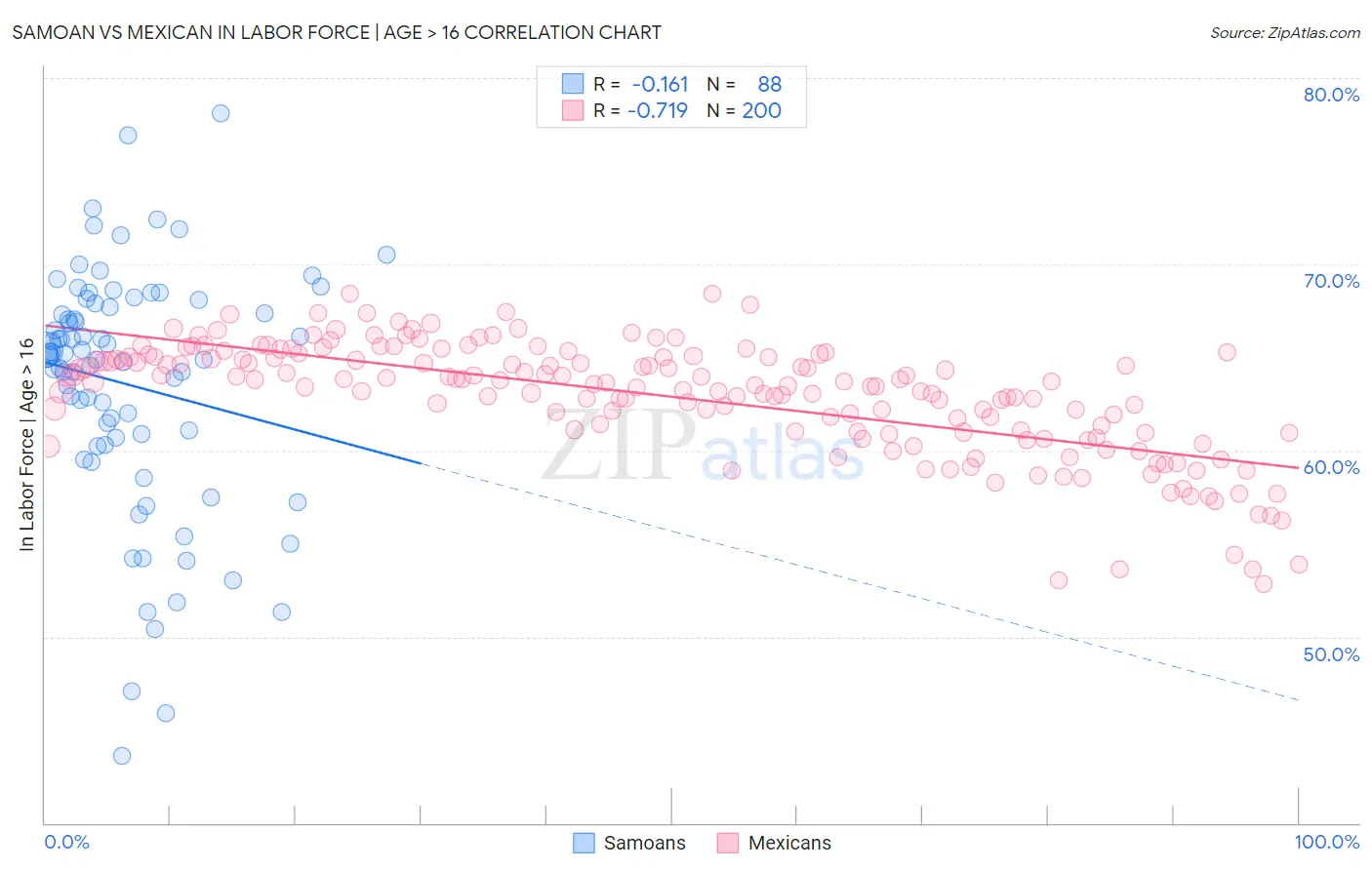 Samoan vs Mexican In Labor Force | Age > 16