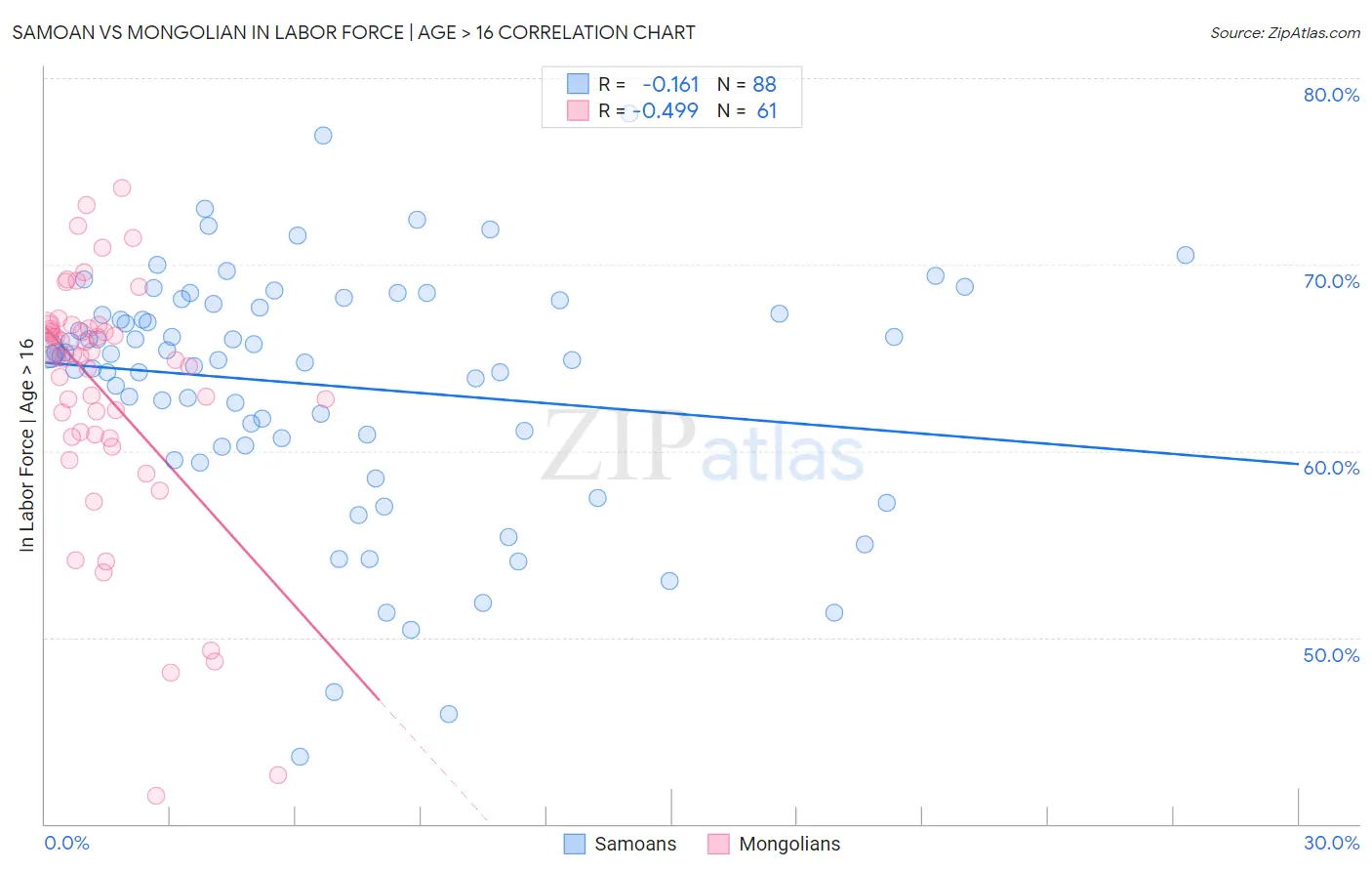 Samoan vs Mongolian In Labor Force | Age > 16