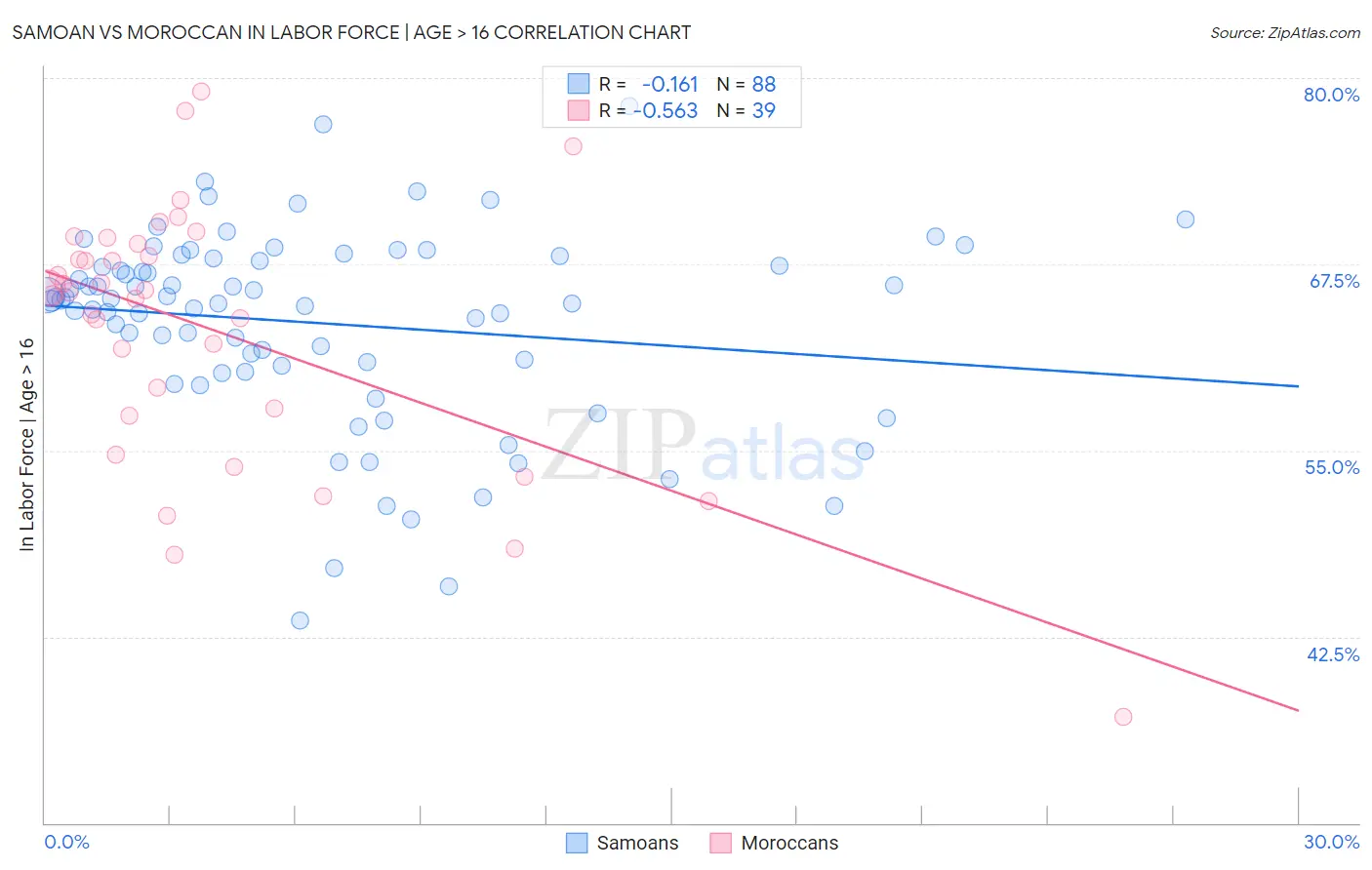 Samoan vs Moroccan In Labor Force | Age > 16