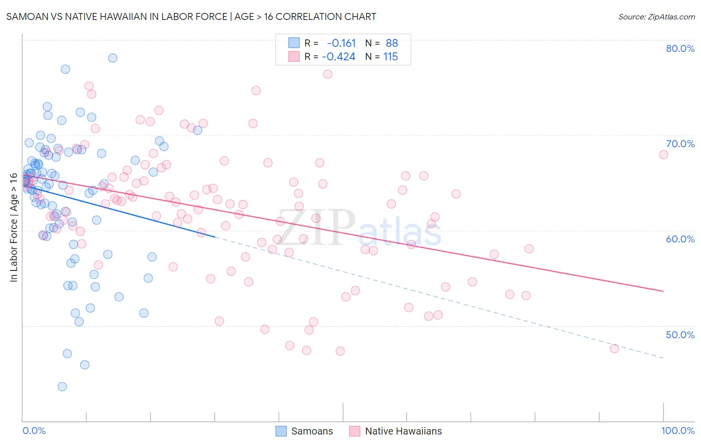 Samoan vs Native Hawaiian In Labor Force | Age > 16