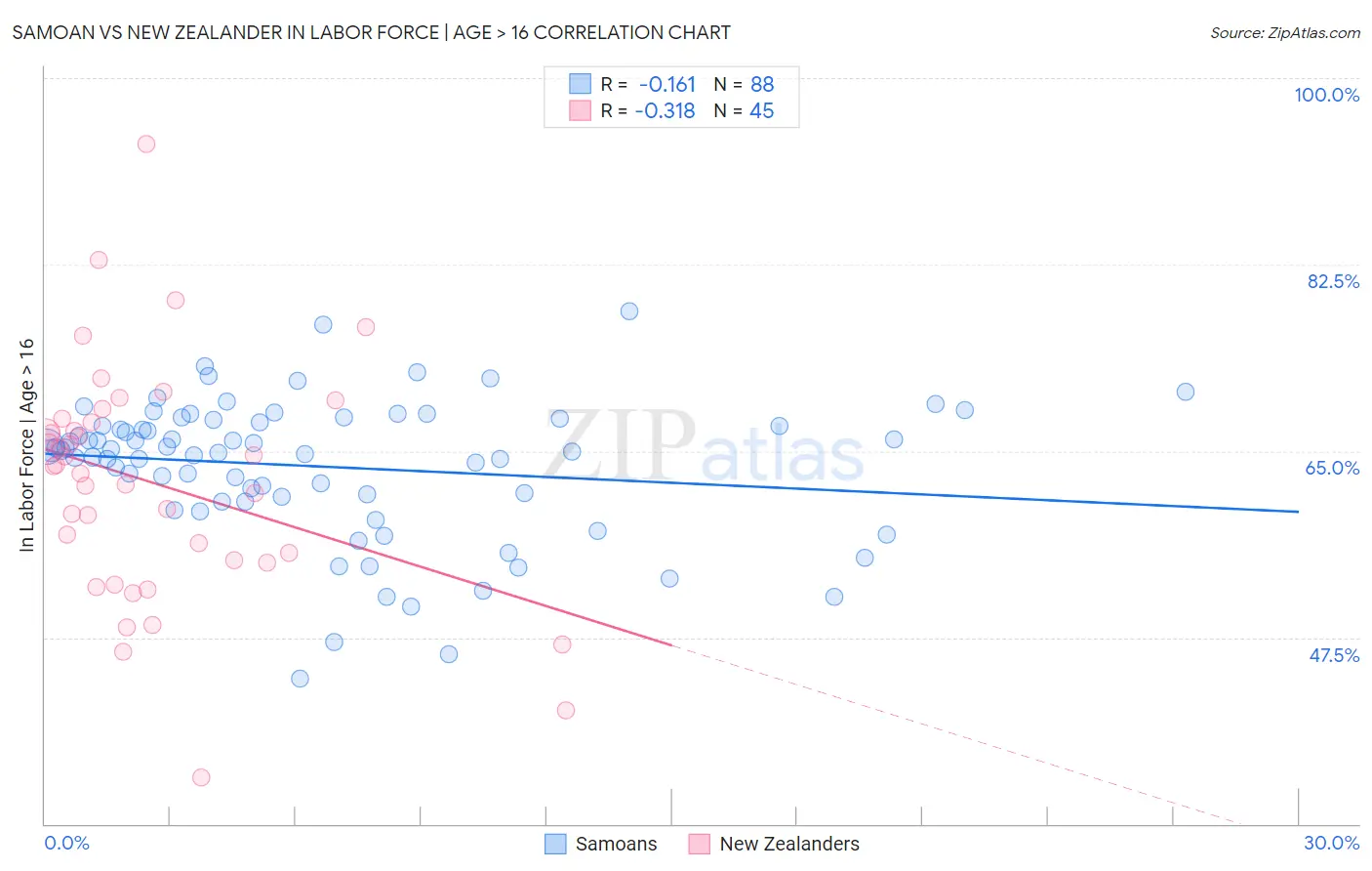 Samoan vs New Zealander In Labor Force | Age > 16