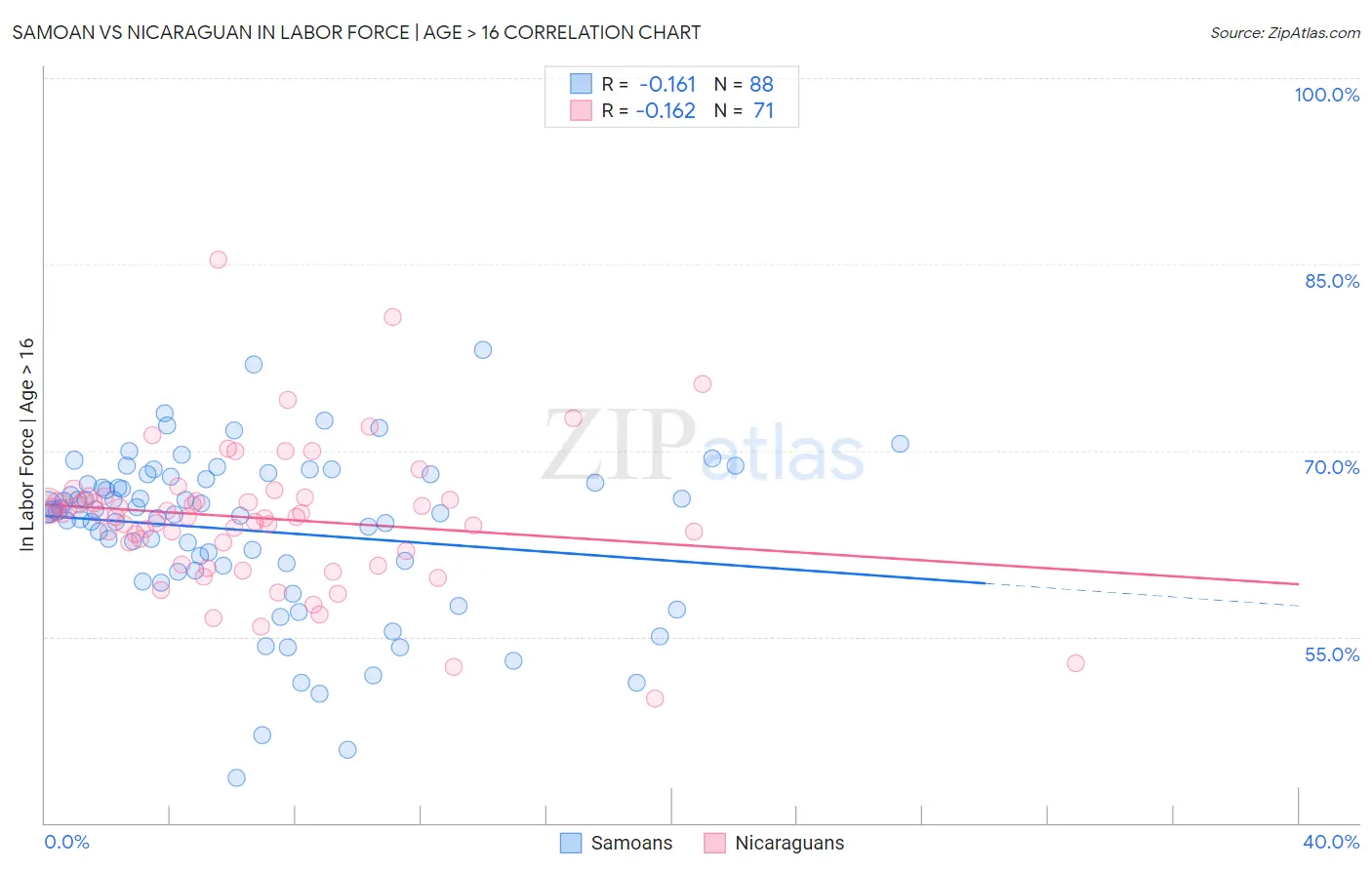 Samoan vs Nicaraguan In Labor Force | Age > 16