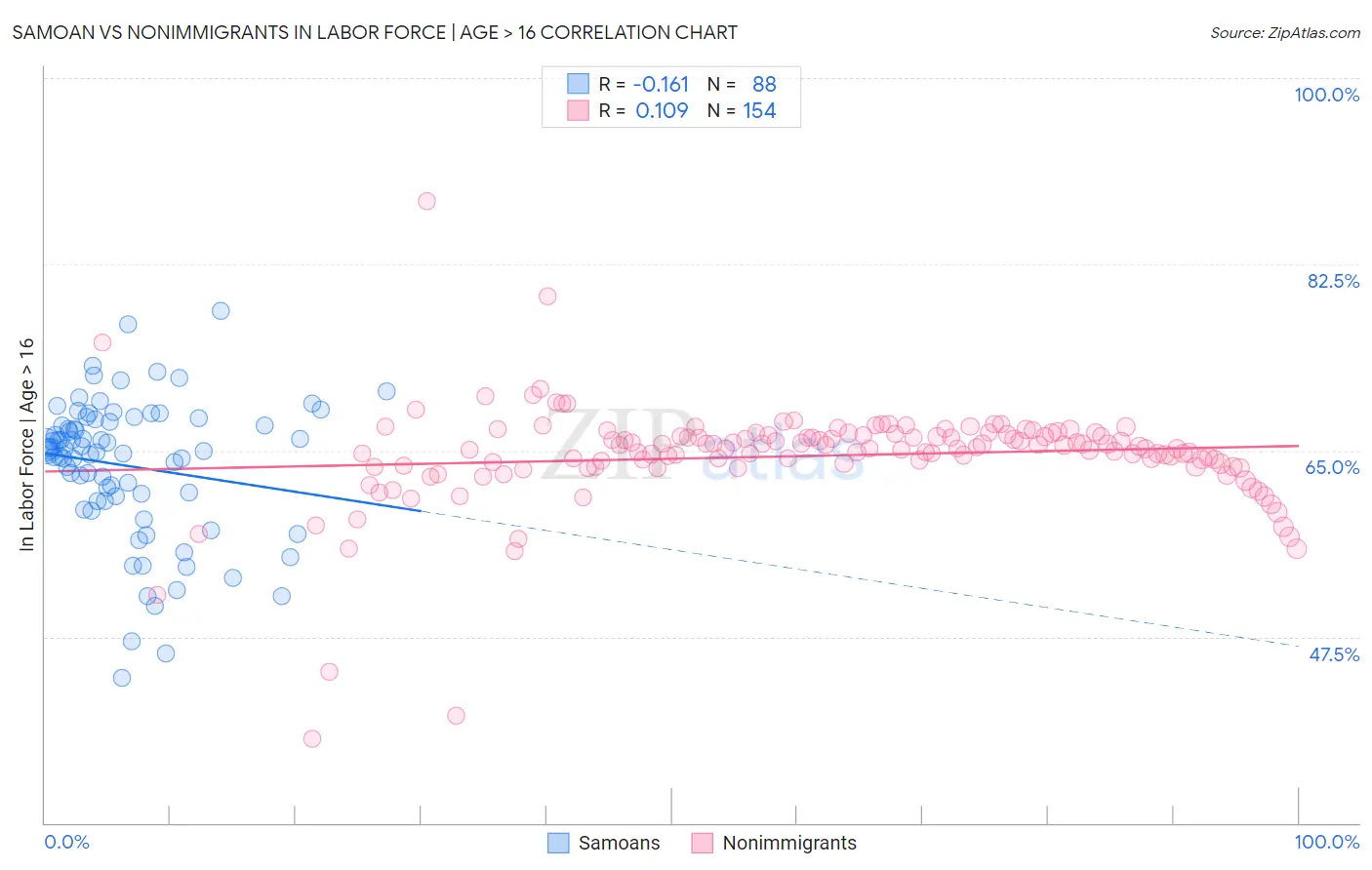 Samoan vs Nonimmigrants In Labor Force | Age > 16