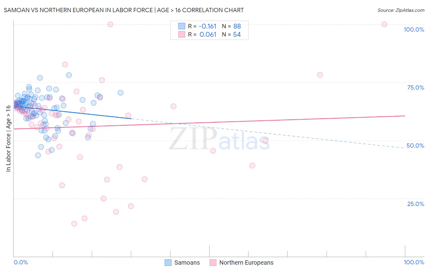 Samoan vs Northern European In Labor Force | Age > 16