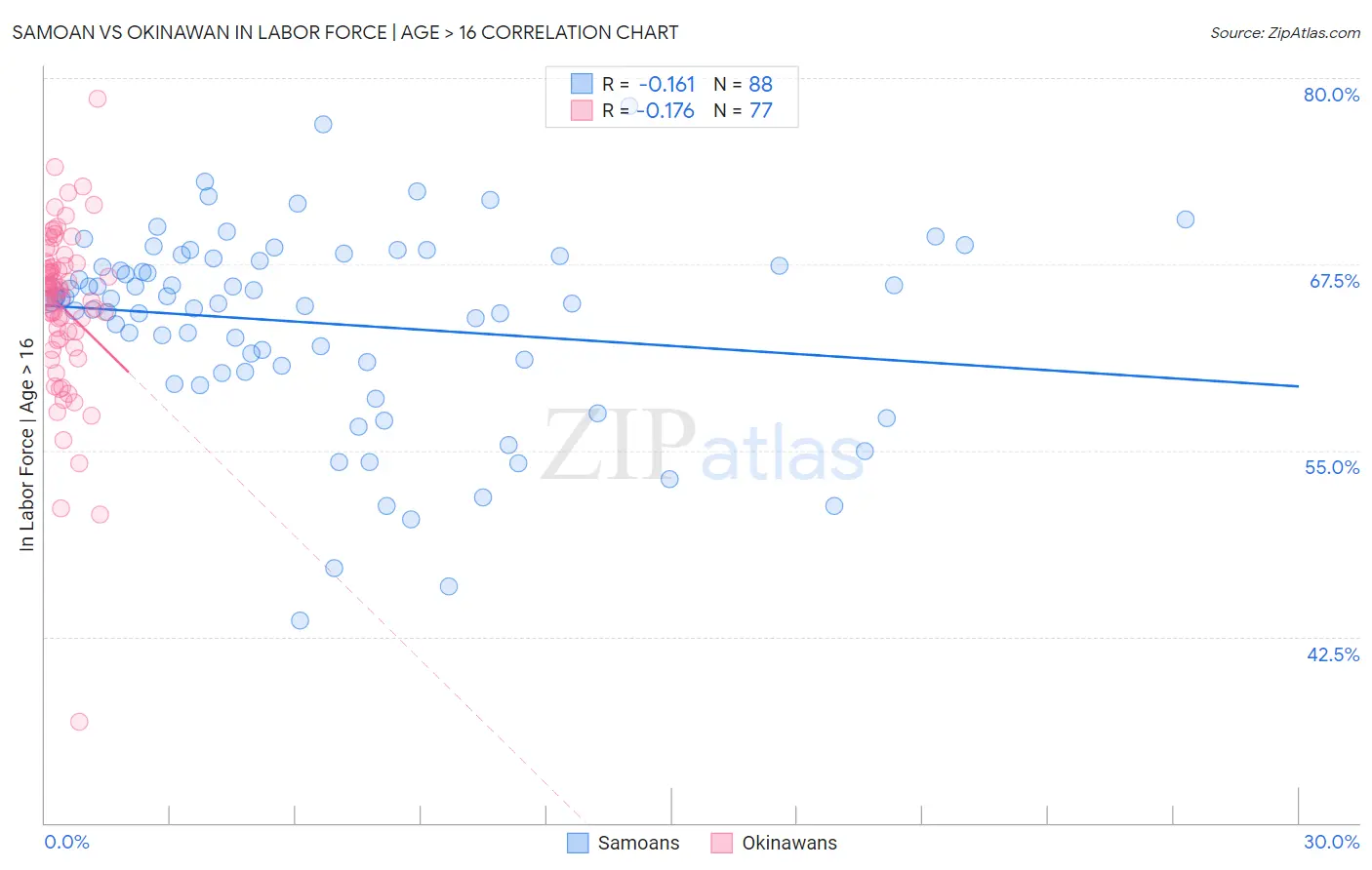 Samoan vs Okinawan In Labor Force | Age > 16