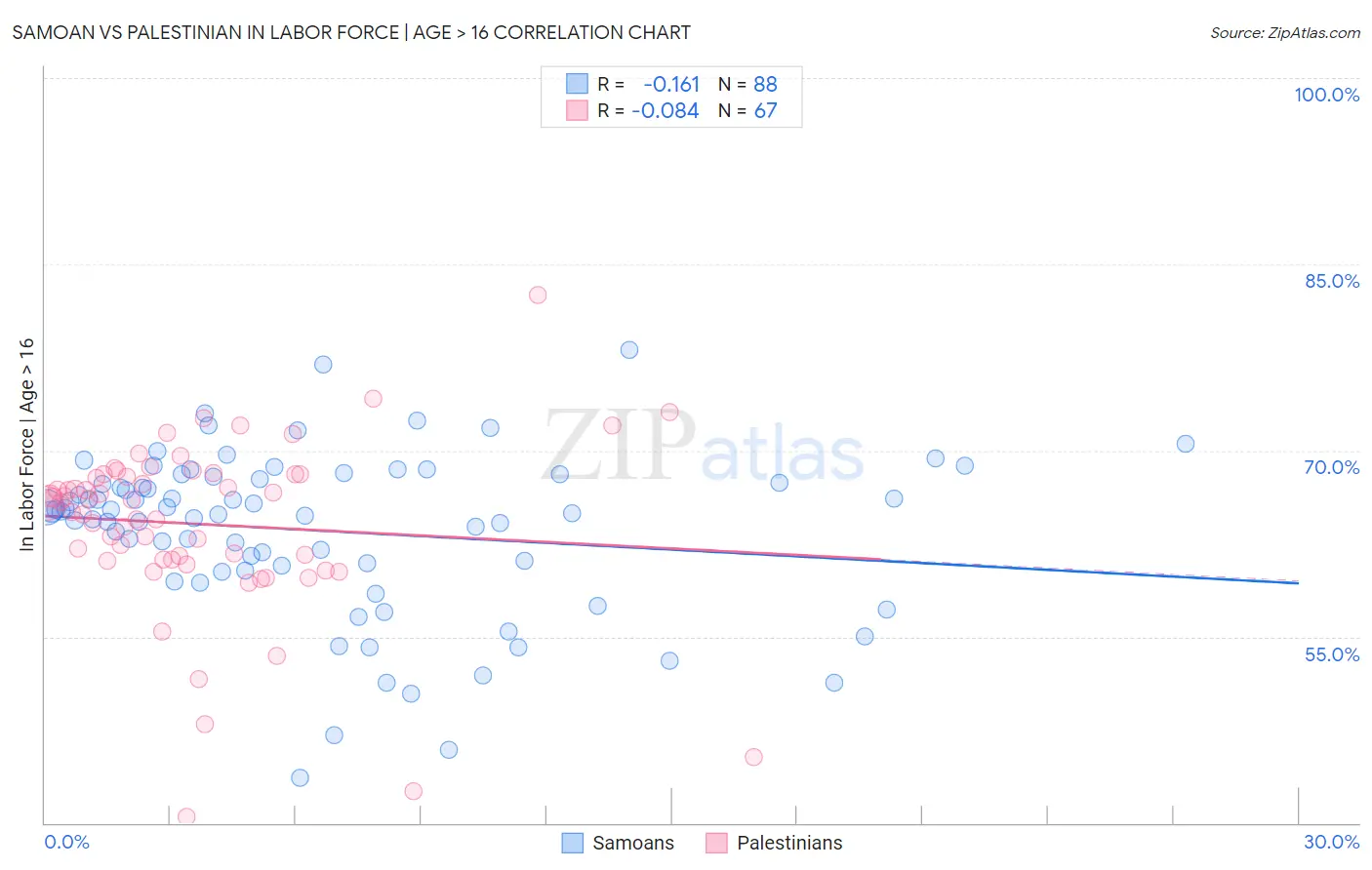 Samoan vs Palestinian In Labor Force | Age > 16