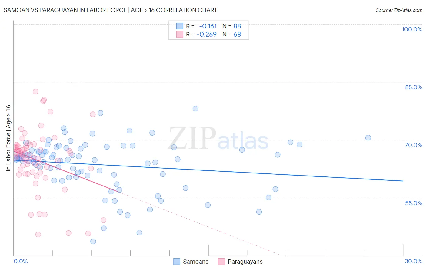 Samoan vs Paraguayan In Labor Force | Age > 16