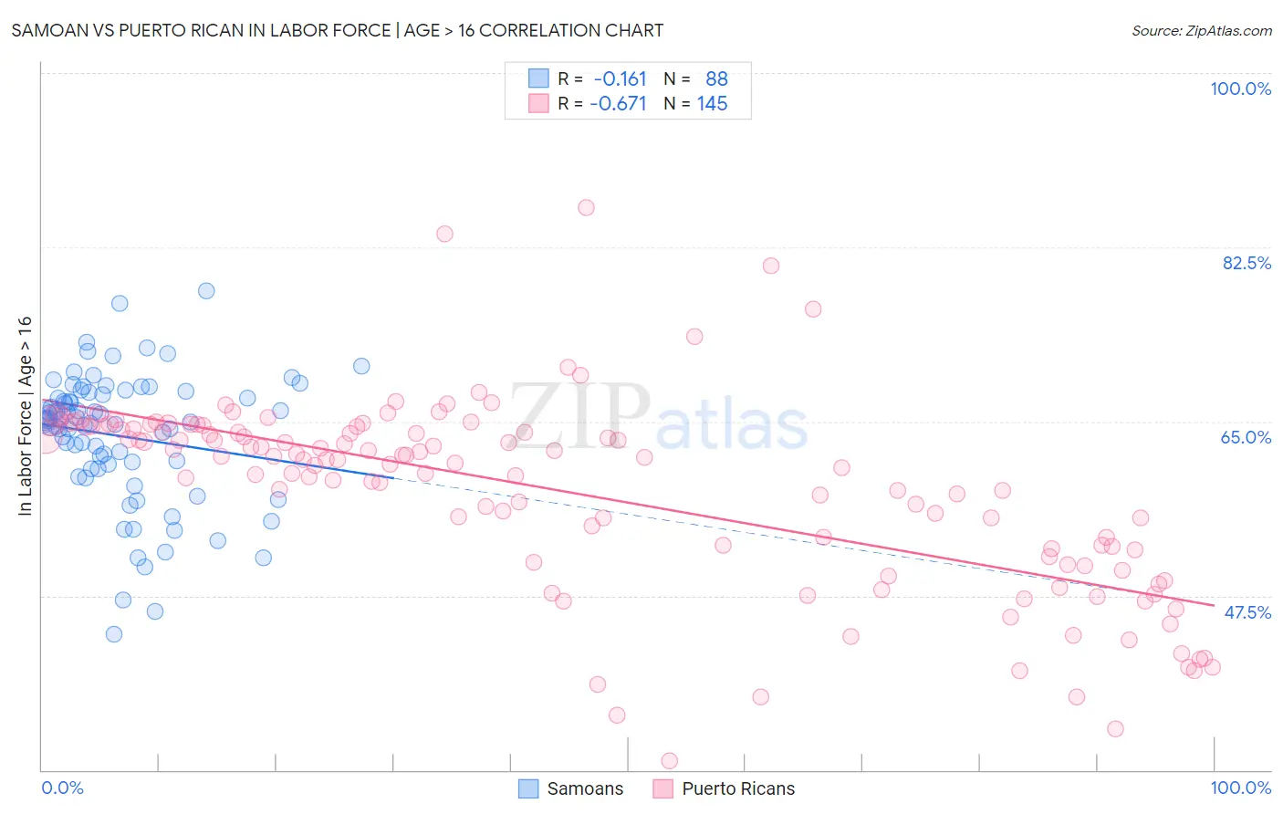 Samoan vs Puerto Rican In Labor Force | Age > 16