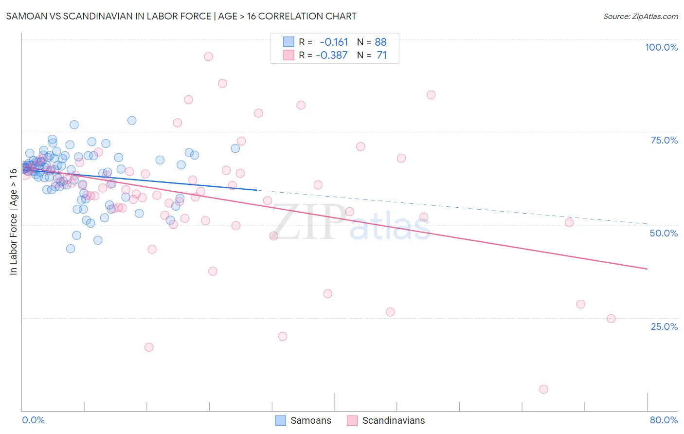 Samoan vs Scandinavian In Labor Force | Age > 16