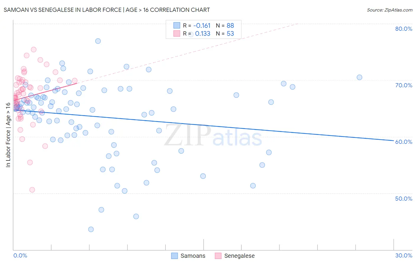 Samoan vs Senegalese In Labor Force | Age > 16