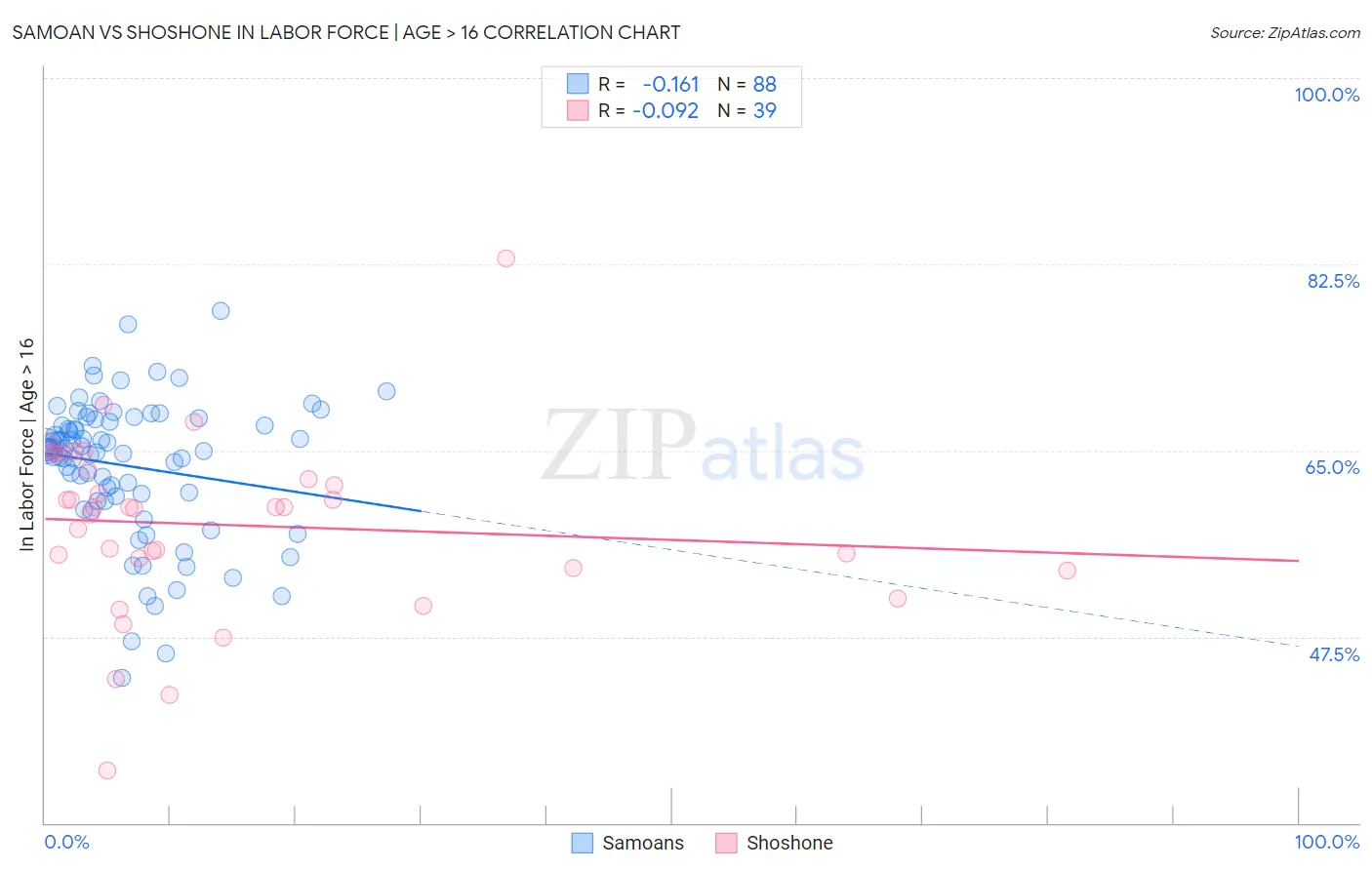 Samoan vs Shoshone In Labor Force | Age > 16