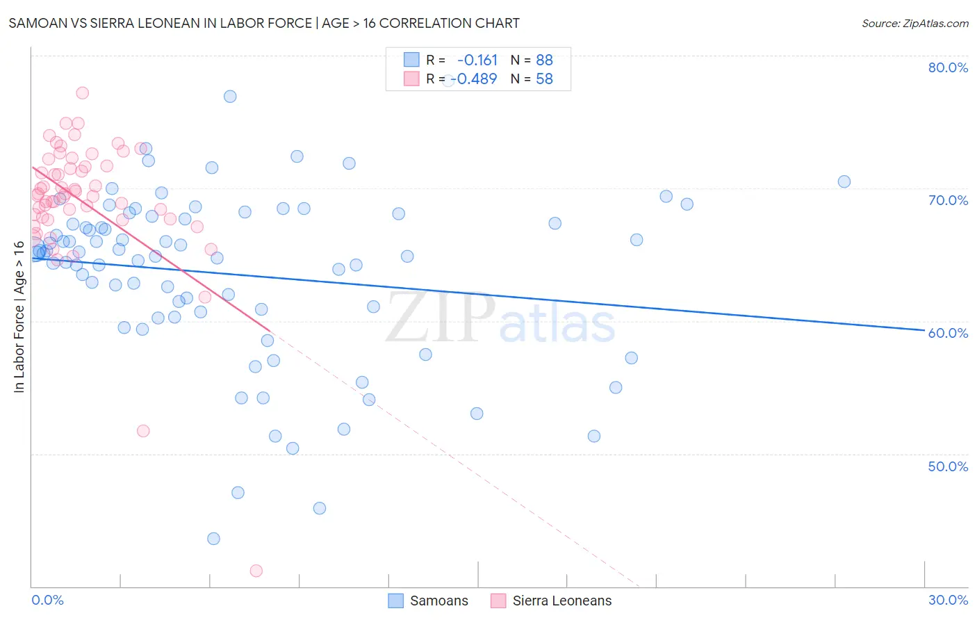 Samoan vs Sierra Leonean In Labor Force | Age > 16