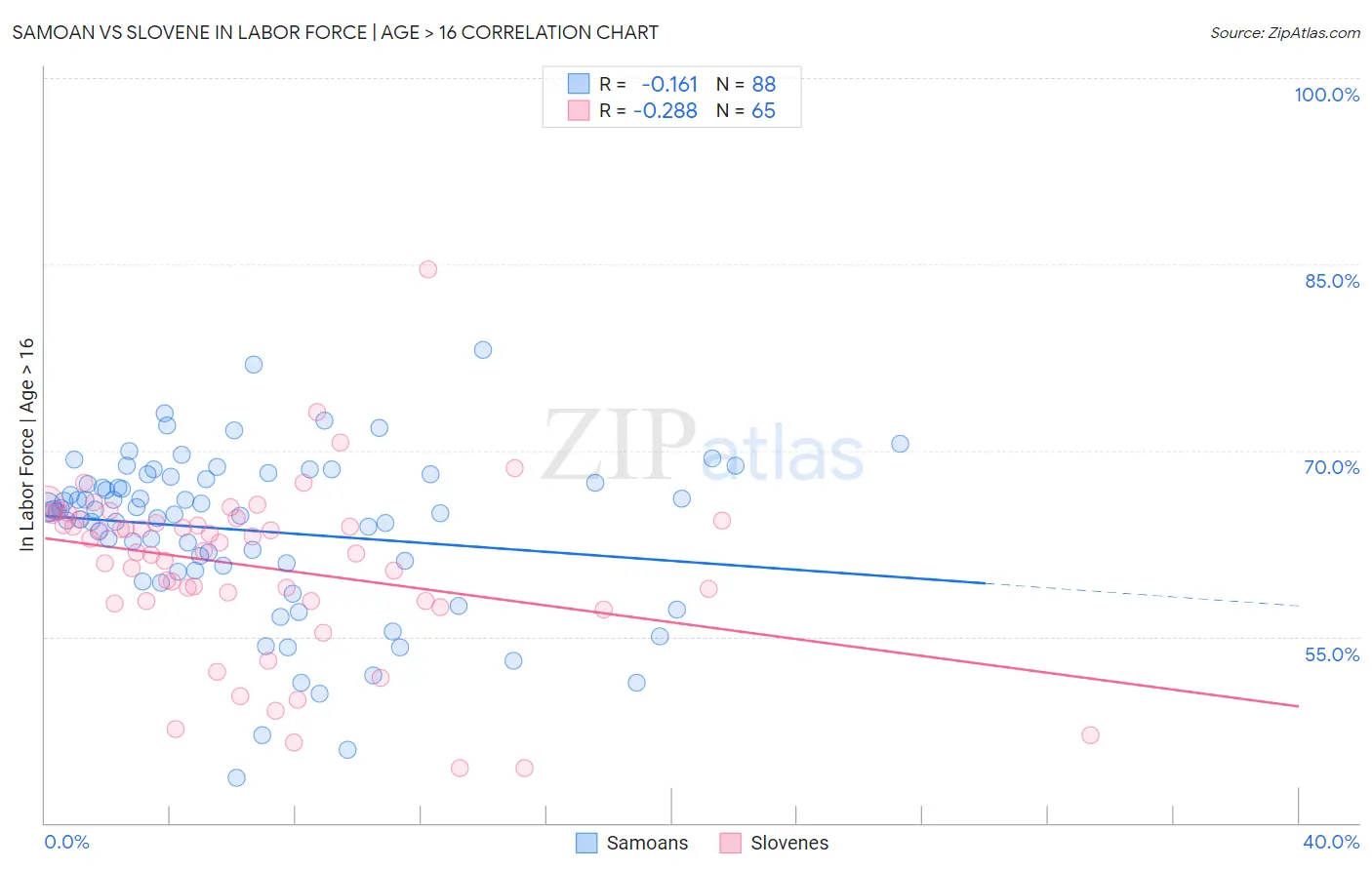 Samoan vs Slovene In Labor Force | Age > 16