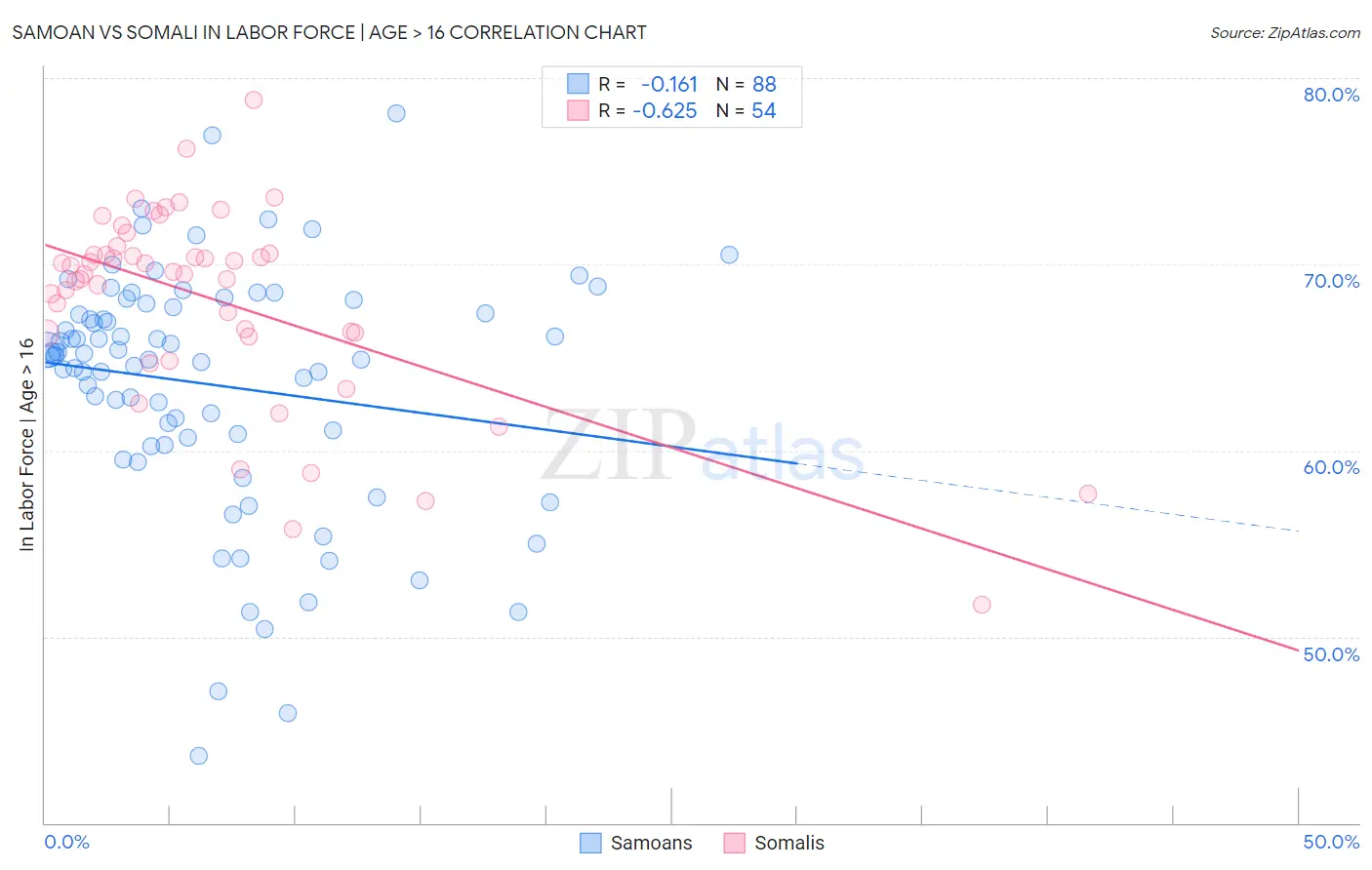 Samoan vs Somali In Labor Force | Age > 16