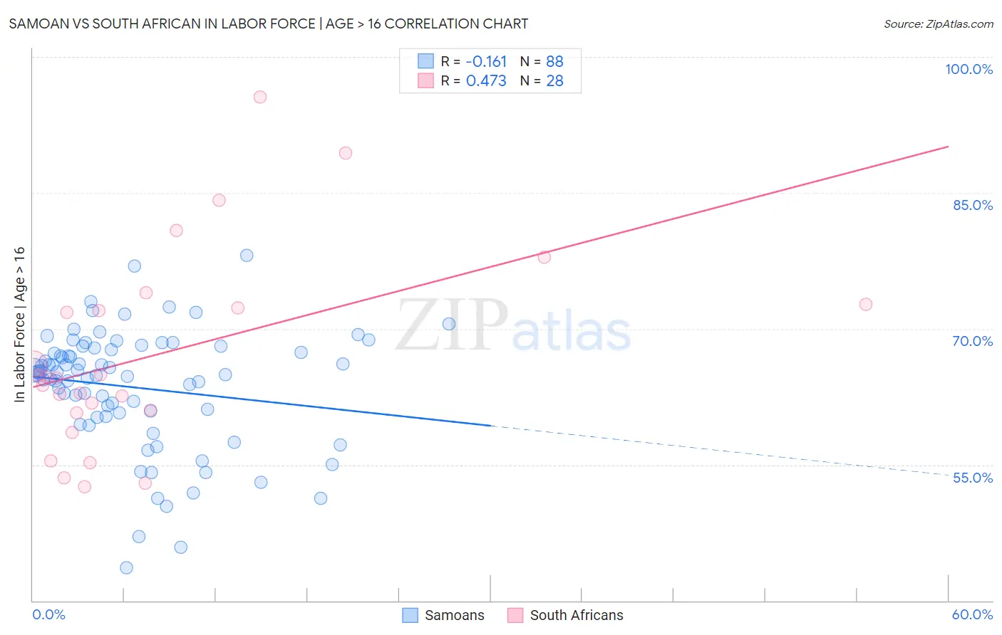 Samoan vs South African In Labor Force | Age > 16