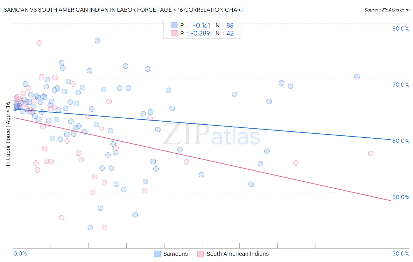 Samoan vs South American Indian In Labor Force | Age > 16