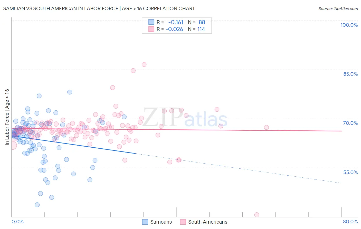 Samoan vs South American In Labor Force | Age > 16