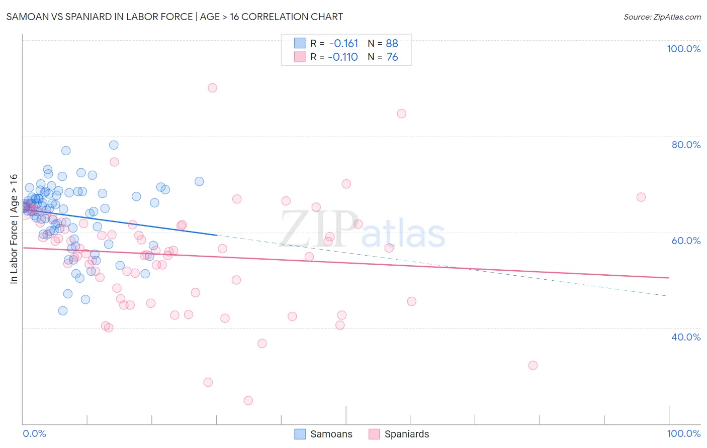 Samoan vs Spaniard In Labor Force | Age > 16
