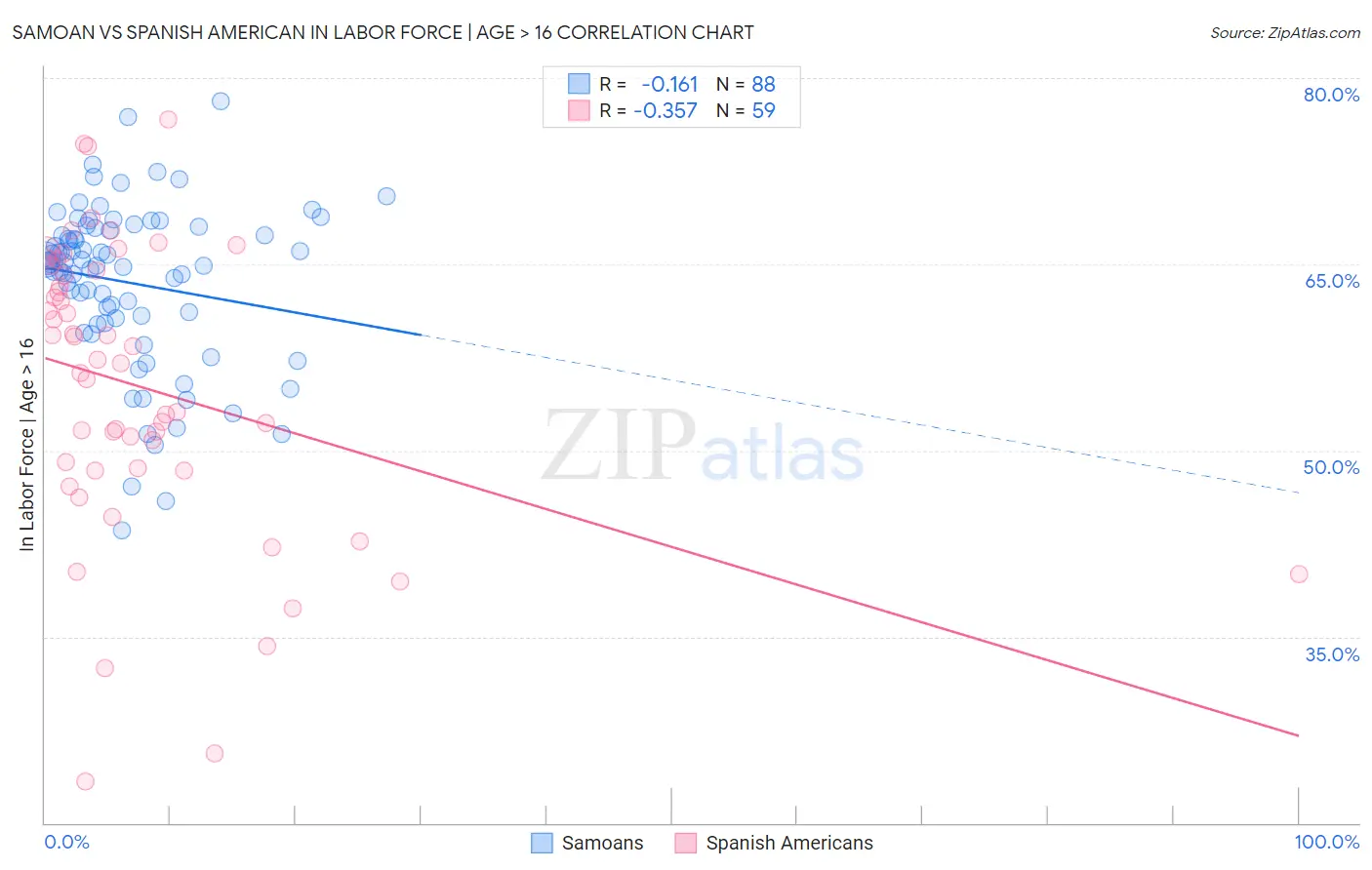 Samoan vs Spanish American In Labor Force | Age > 16