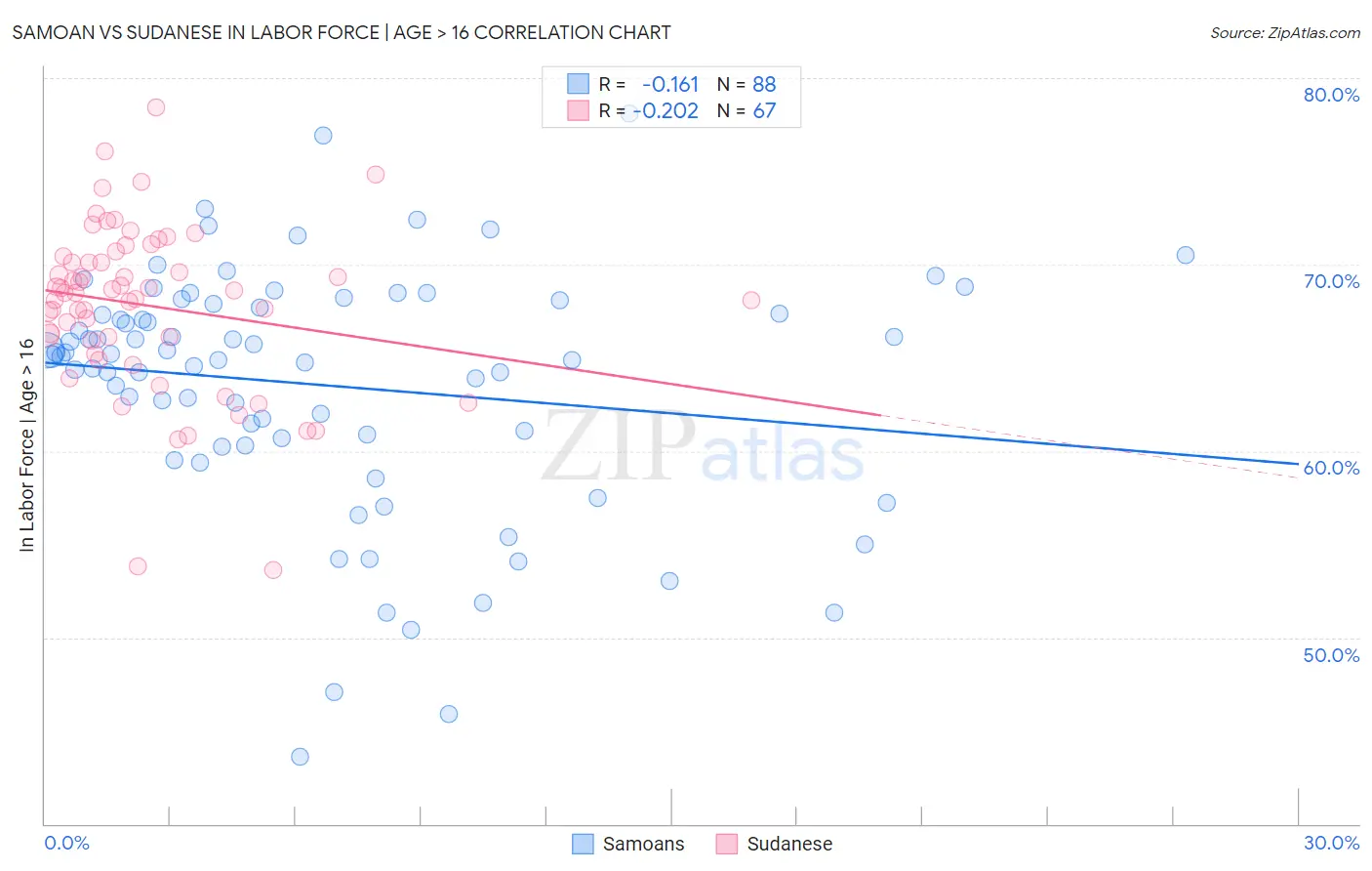 Samoan vs Sudanese In Labor Force | Age > 16