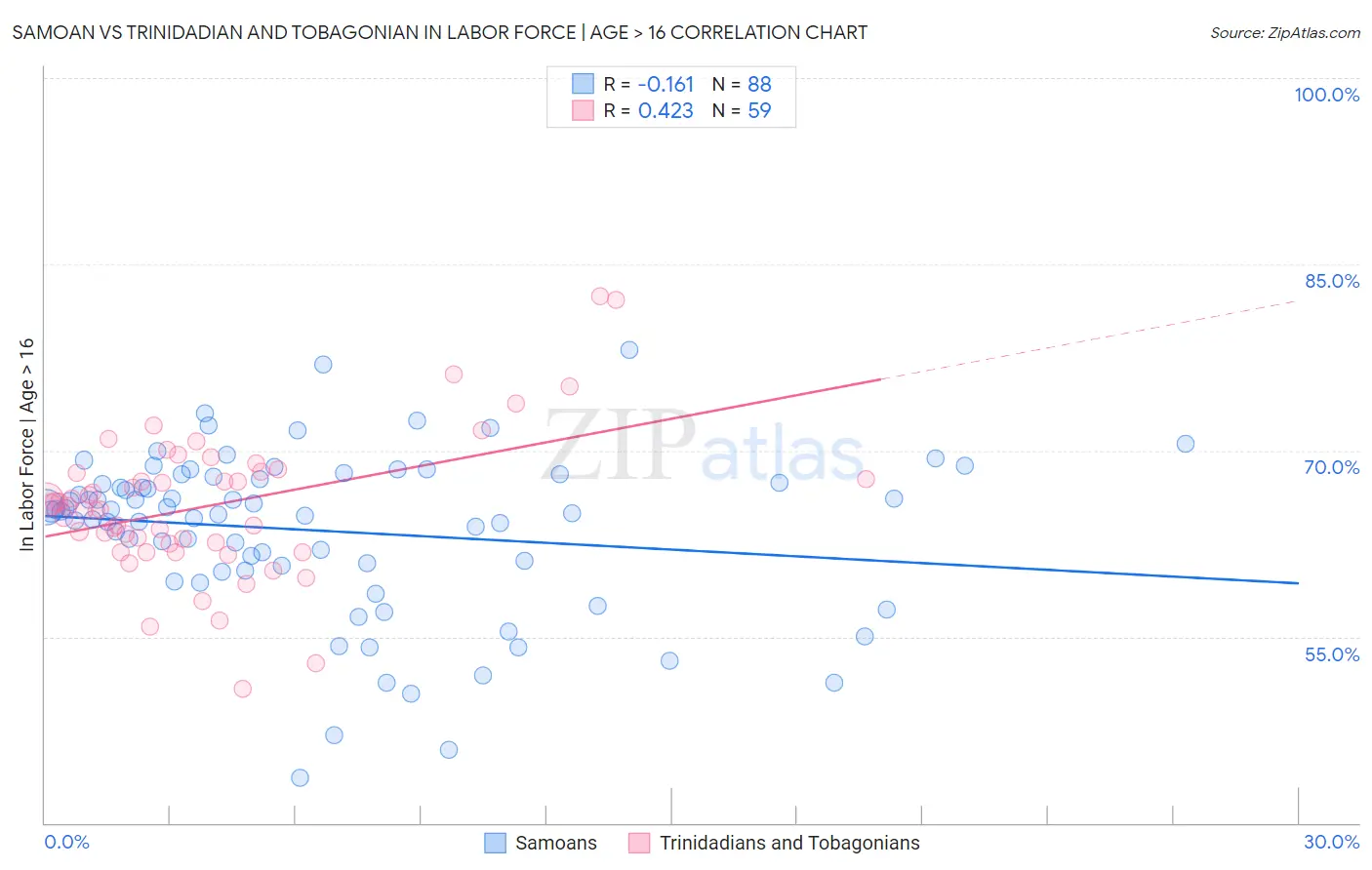 Samoan vs Trinidadian and Tobagonian In Labor Force | Age > 16