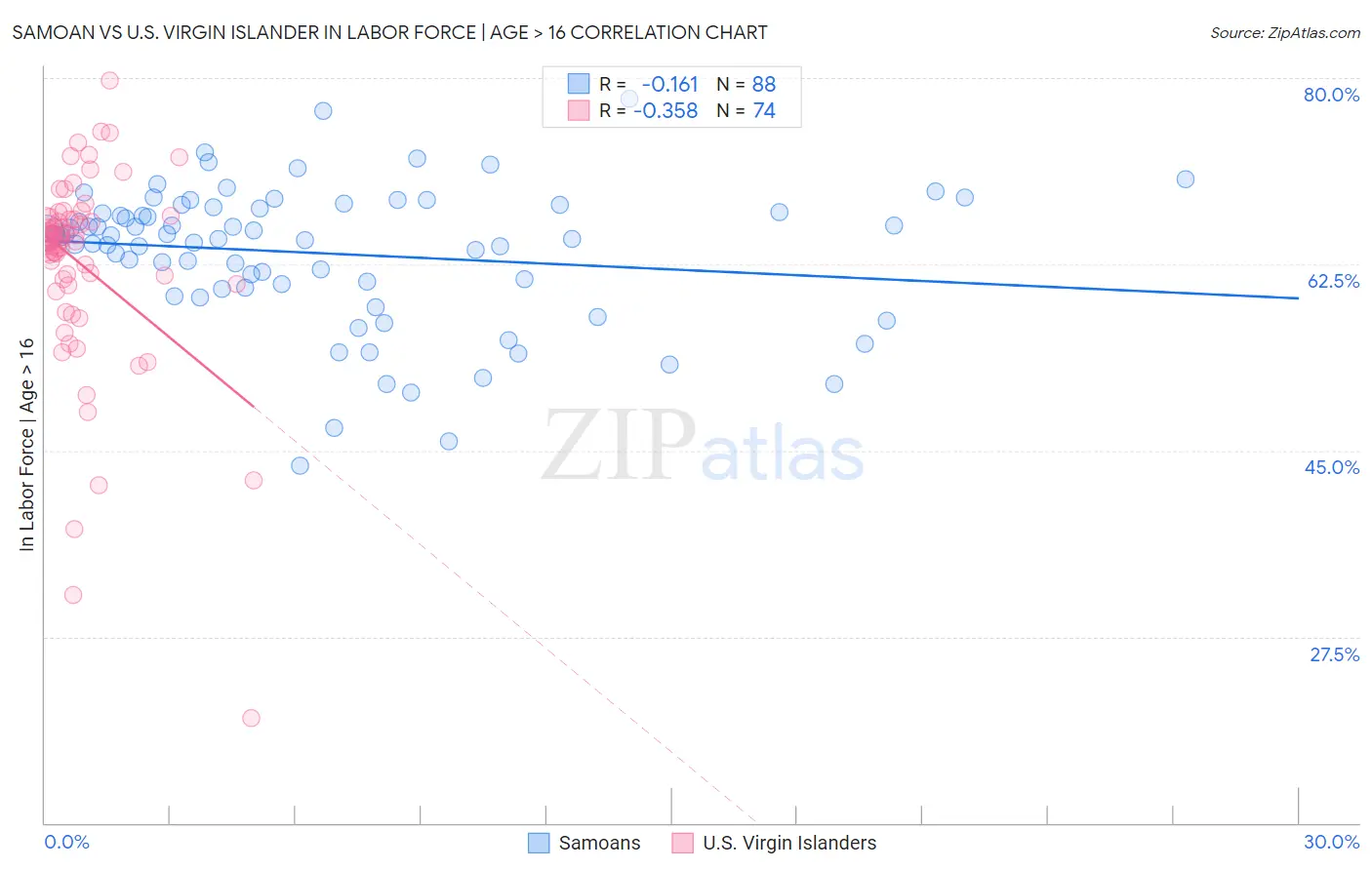 Samoan vs U.S. Virgin Islander In Labor Force | Age > 16