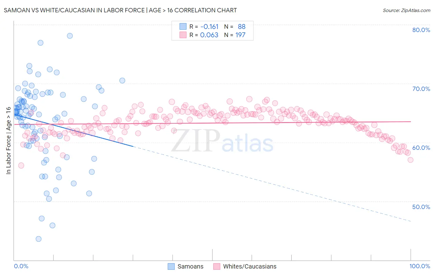 Samoan vs White/Caucasian In Labor Force | Age > 16