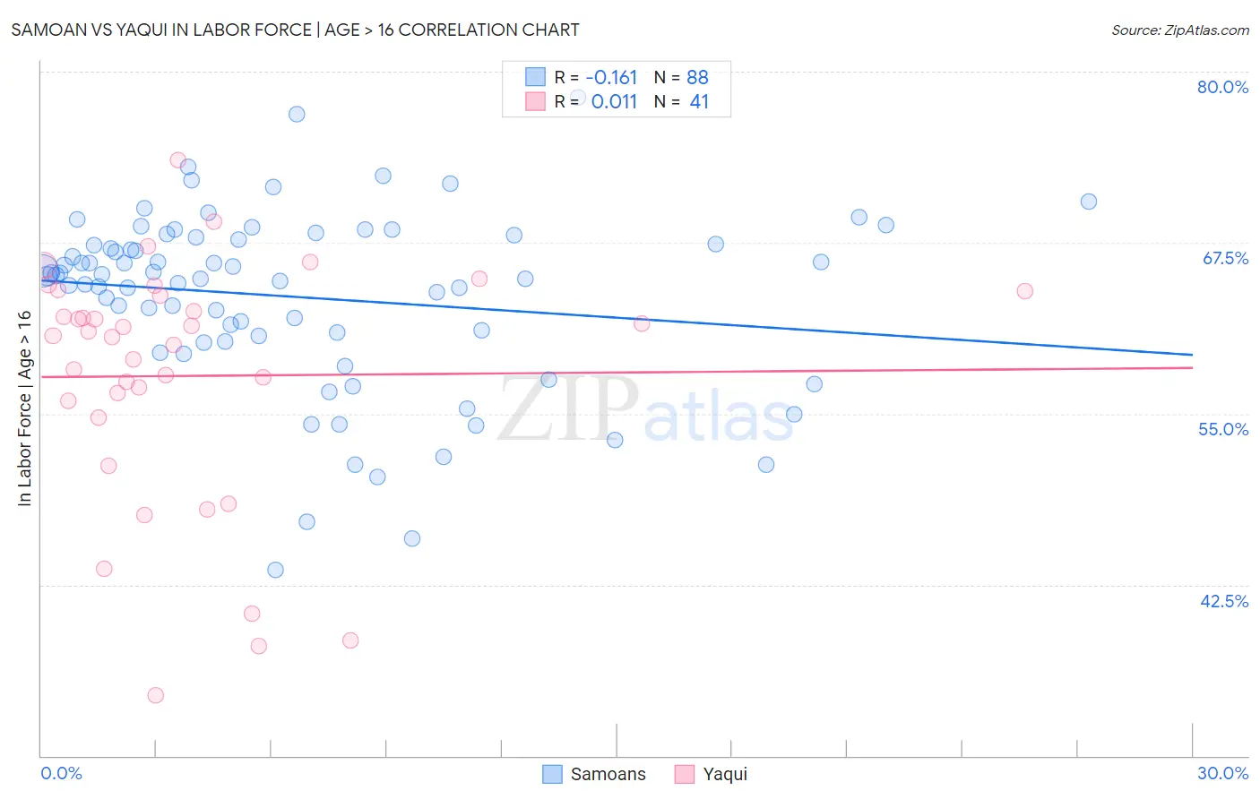 Samoan vs Yaqui In Labor Force | Age > 16