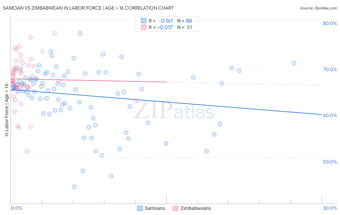 Samoan vs Zimbabwean In Labor Force | Age > 16