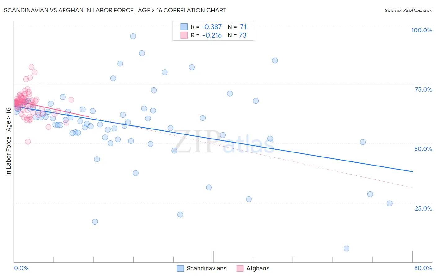 Scandinavian vs Afghan In Labor Force | Age > 16