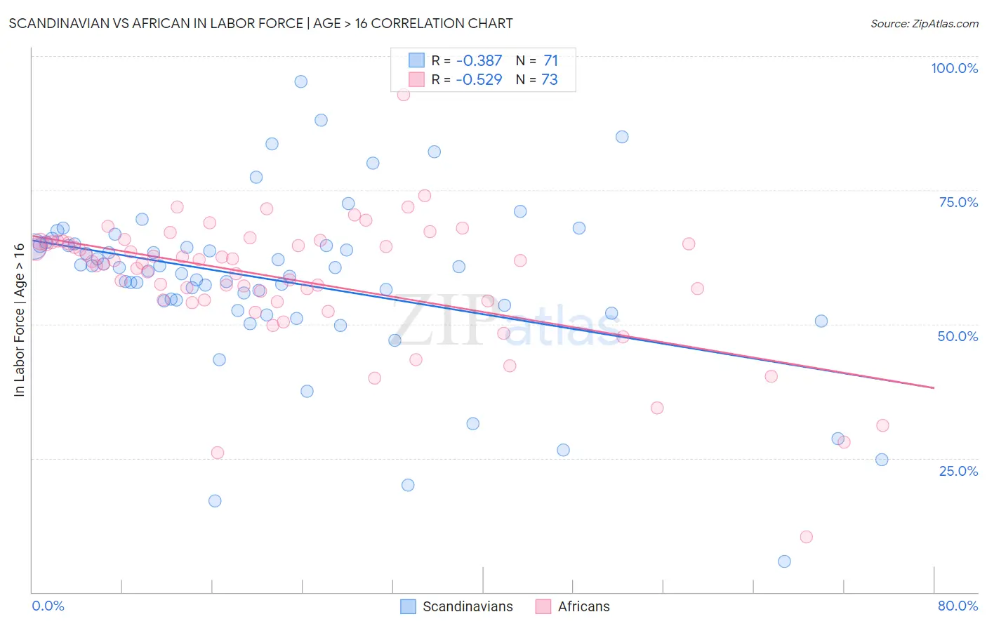 Scandinavian vs African In Labor Force | Age > 16