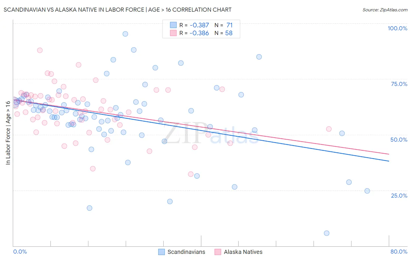 Scandinavian vs Alaska Native In Labor Force | Age > 16