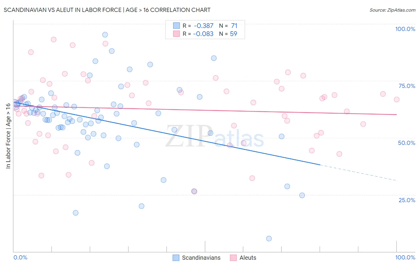 Scandinavian vs Aleut In Labor Force | Age > 16