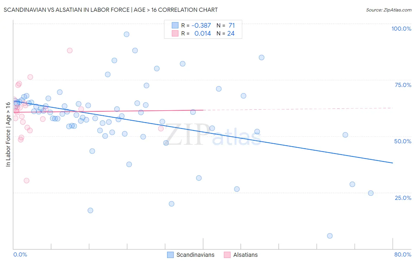 Scandinavian vs Alsatian In Labor Force | Age > 16