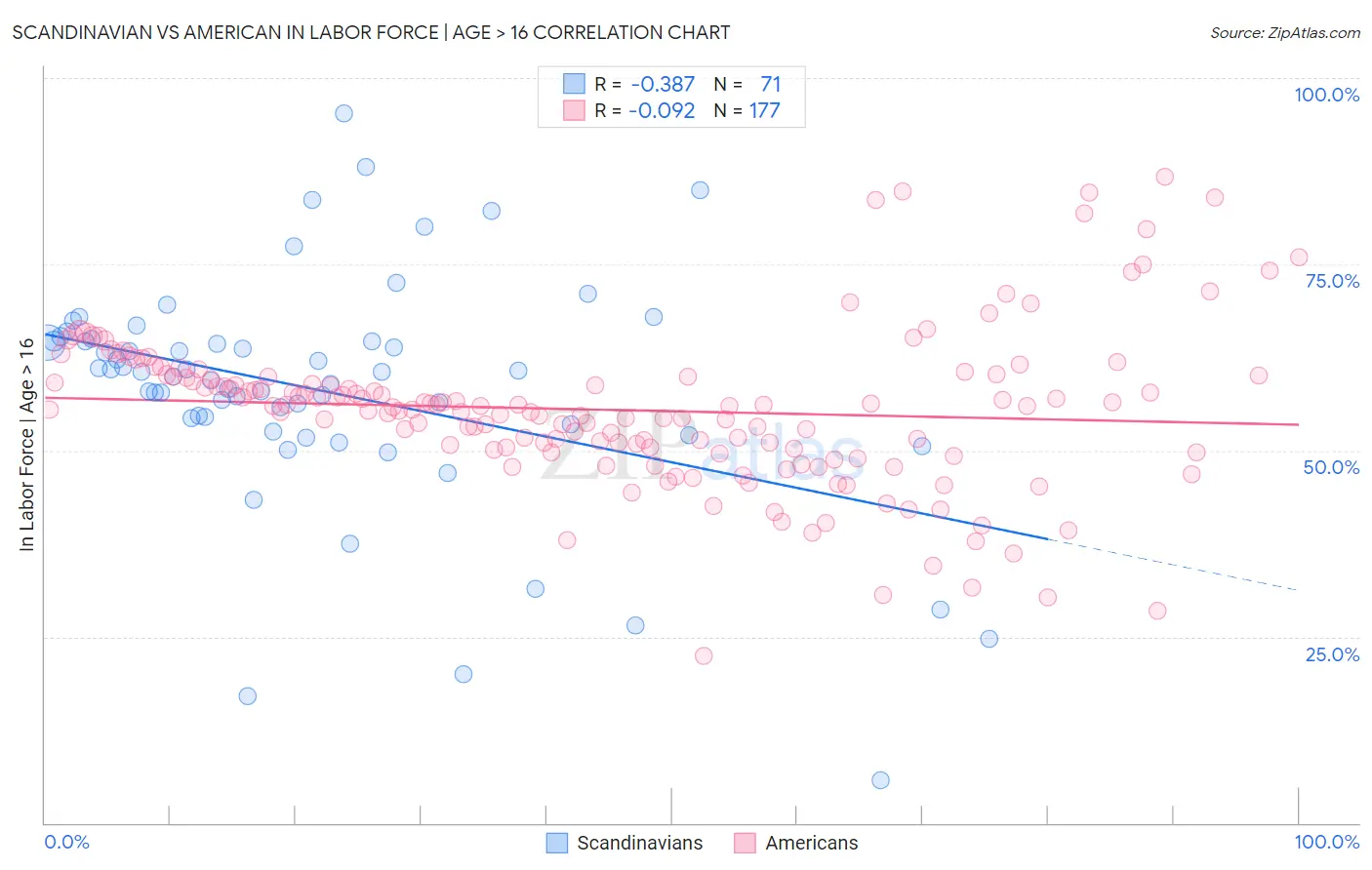 Scandinavian vs American In Labor Force | Age > 16