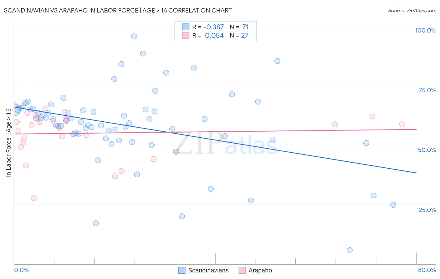 Scandinavian vs Arapaho In Labor Force | Age > 16