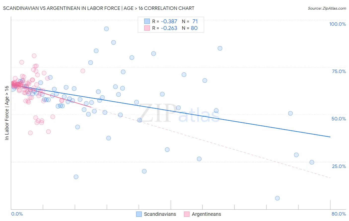 Scandinavian vs Argentinean In Labor Force | Age > 16