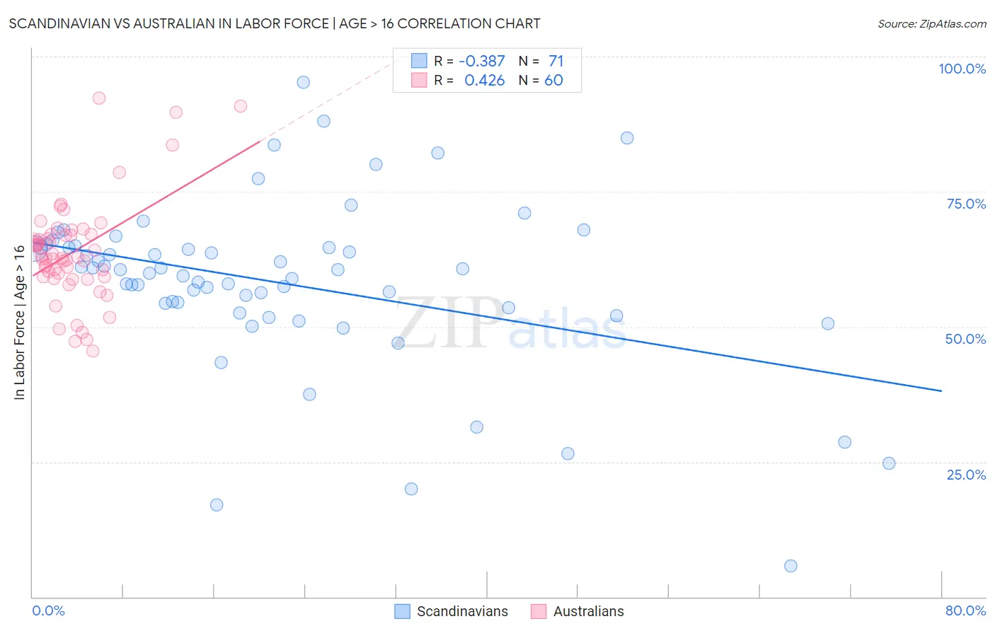 Scandinavian vs Australian In Labor Force | Age > 16