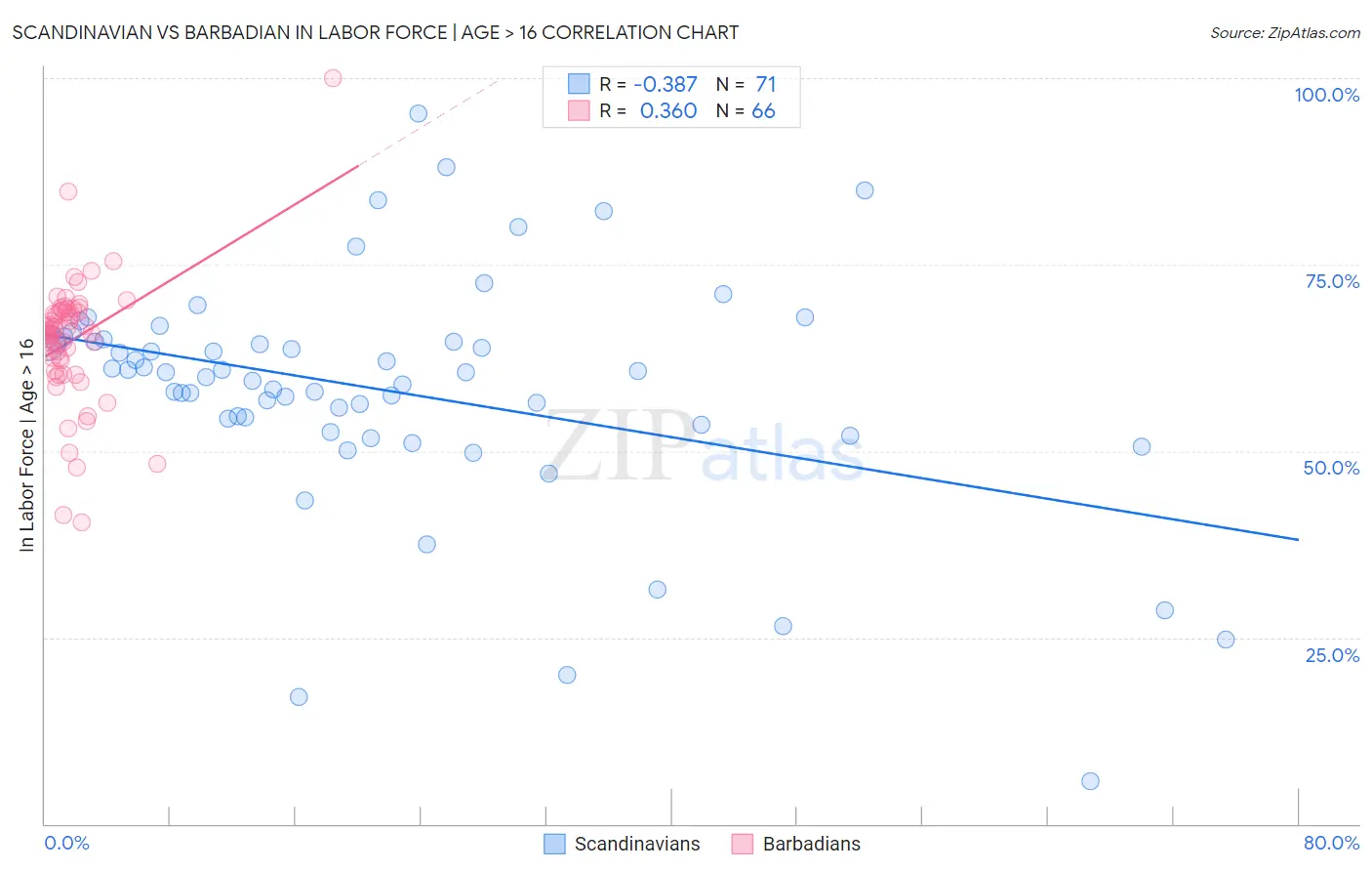 Scandinavian vs Barbadian In Labor Force | Age > 16