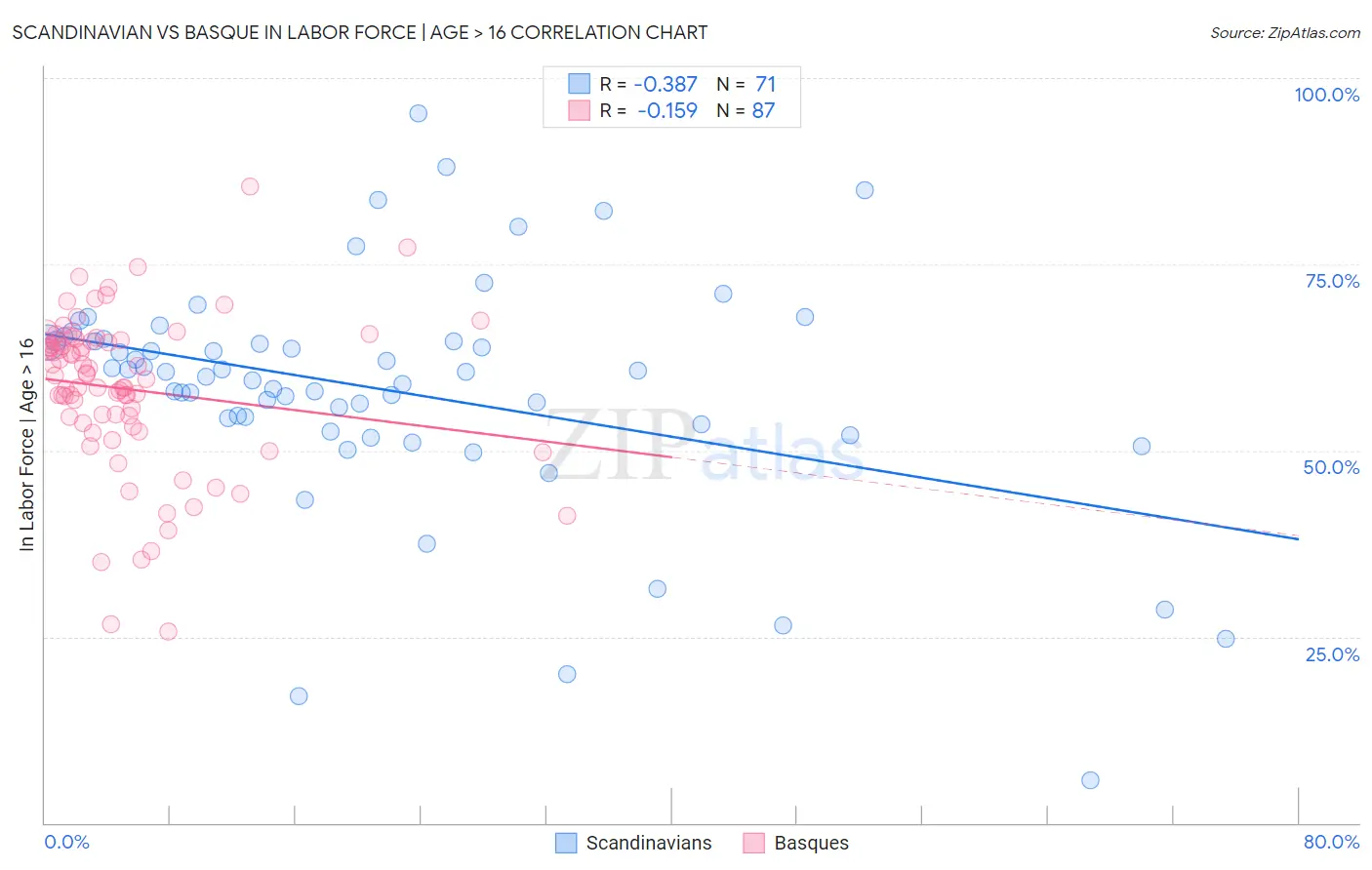 Scandinavian vs Basque In Labor Force | Age > 16