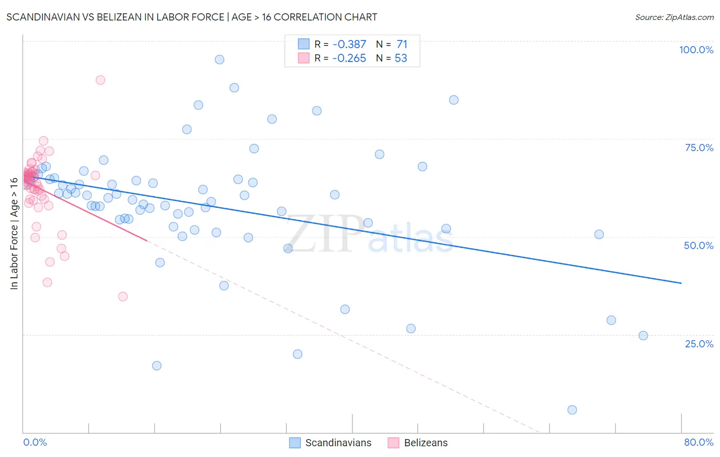 Scandinavian vs Belizean In Labor Force | Age > 16