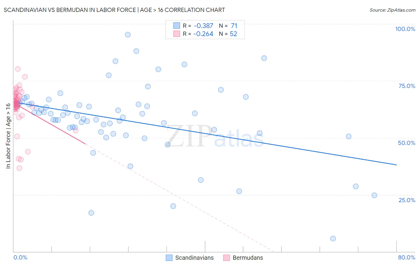 Scandinavian vs Bermudan In Labor Force | Age > 16