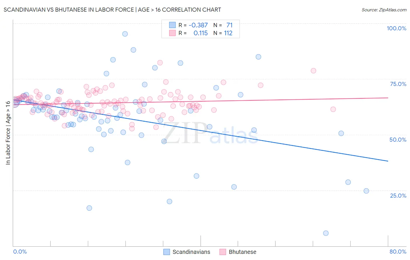 Scandinavian vs Bhutanese In Labor Force | Age > 16