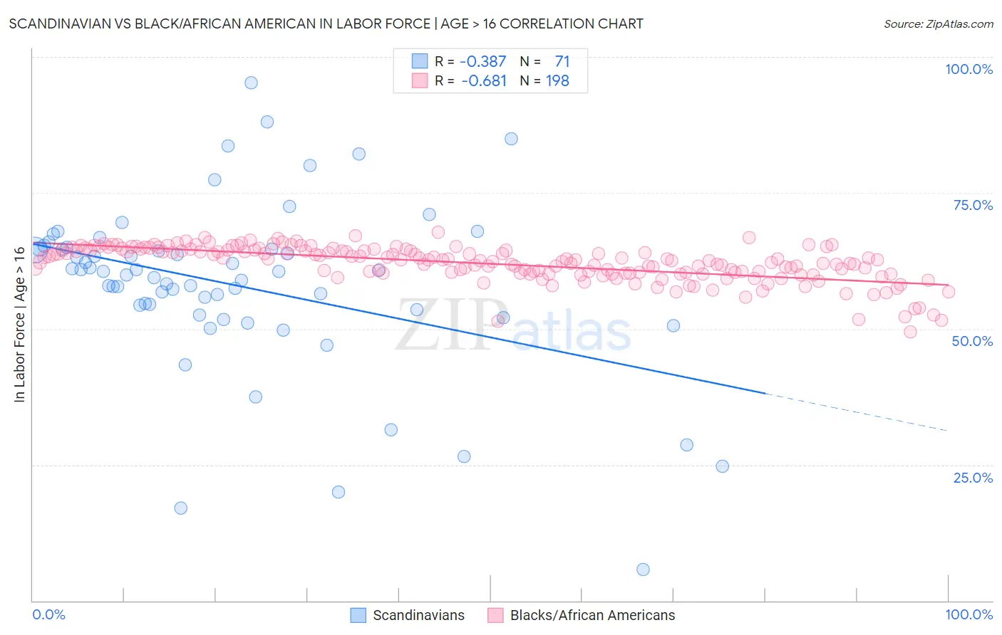 Scandinavian vs Black/African American In Labor Force | Age > 16