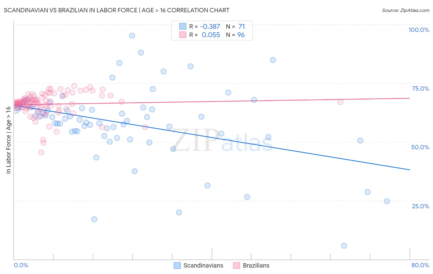 Scandinavian vs Brazilian In Labor Force | Age > 16