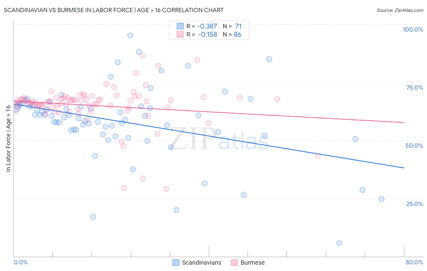 Scandinavian vs Burmese In Labor Force | Age > 16