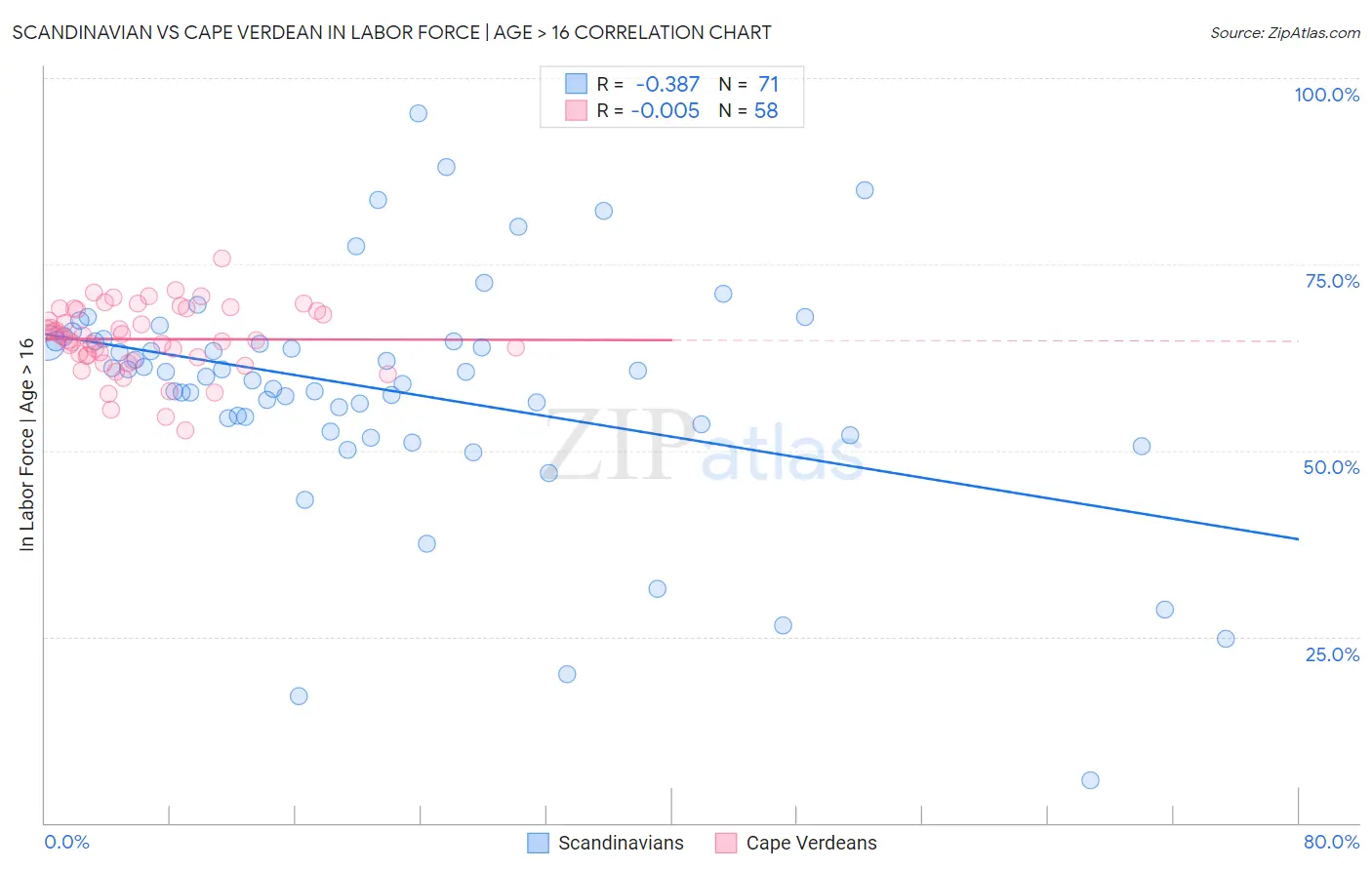 Scandinavian vs Cape Verdean In Labor Force | Age > 16
