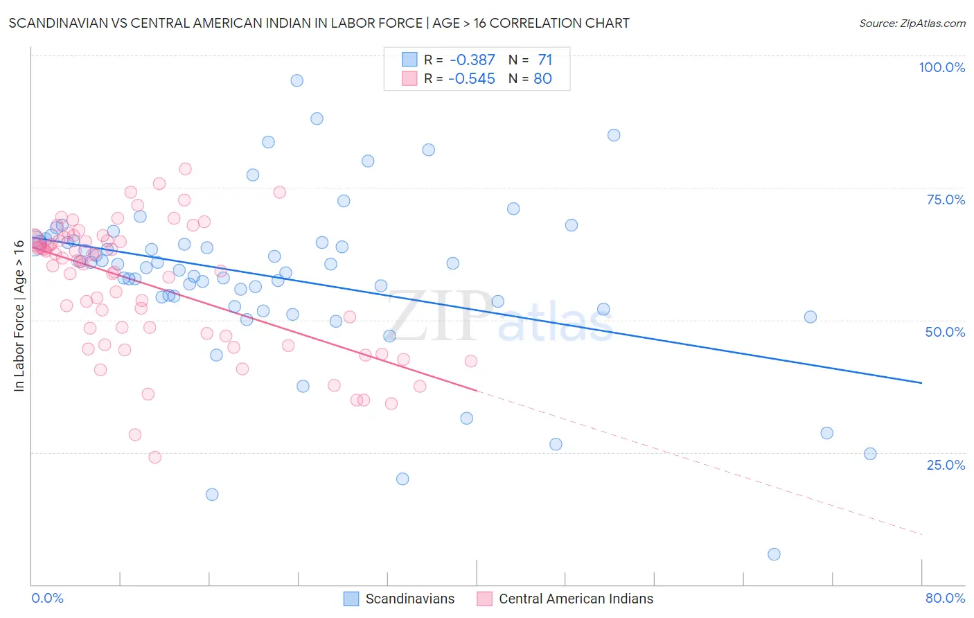 Scandinavian vs Central American Indian In Labor Force | Age > 16